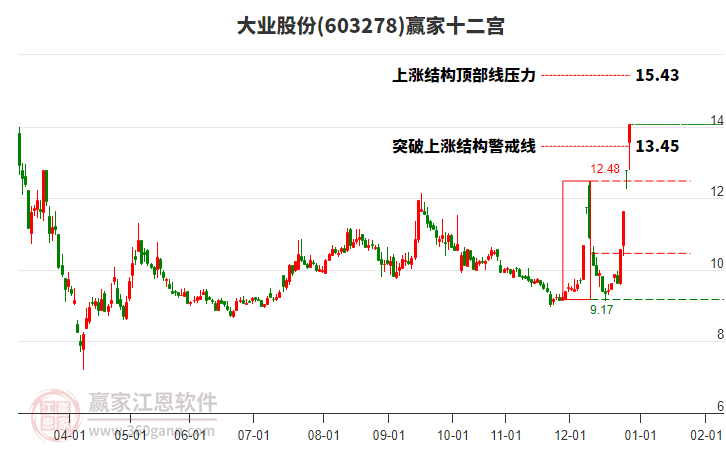 603278大業(yè)股份贏家十二宮工具
