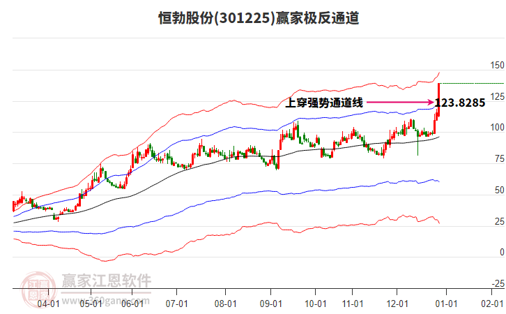 301225恒勃股份贏家極反通道工具