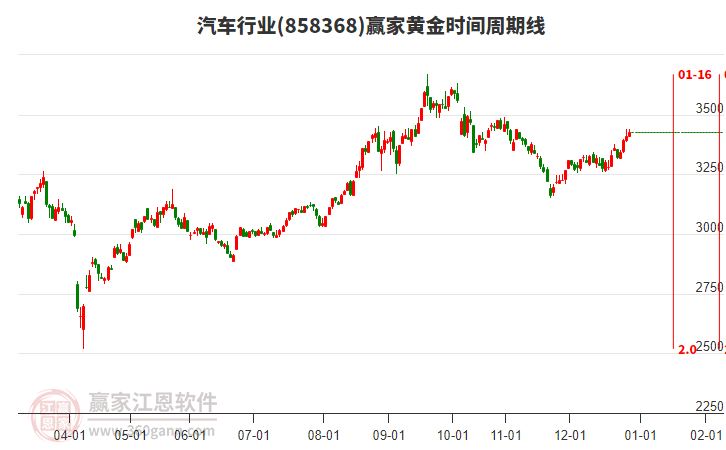 汽車行業(yè)黃金時(shí)間周期線工具