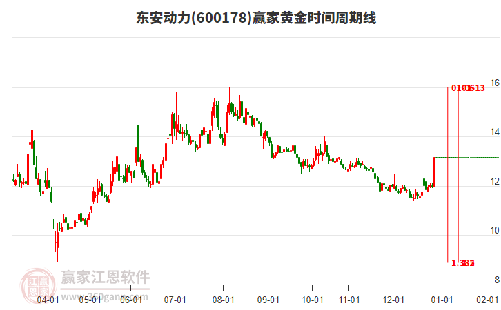 600178東安動(dòng)力黃金時(shí)間周期線工具