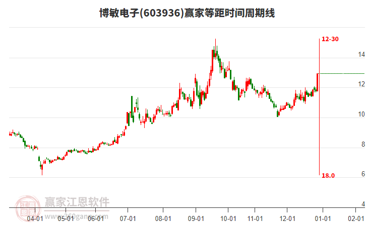 603936博敏電子等距時間周期線工具
