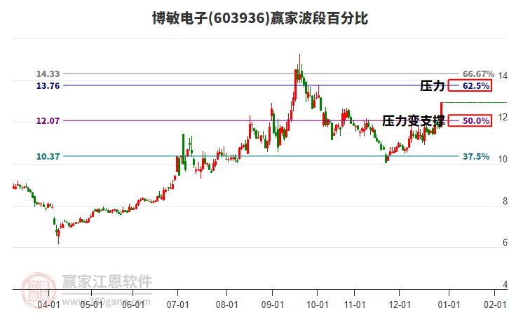 603936博敏電子波段百分比工具