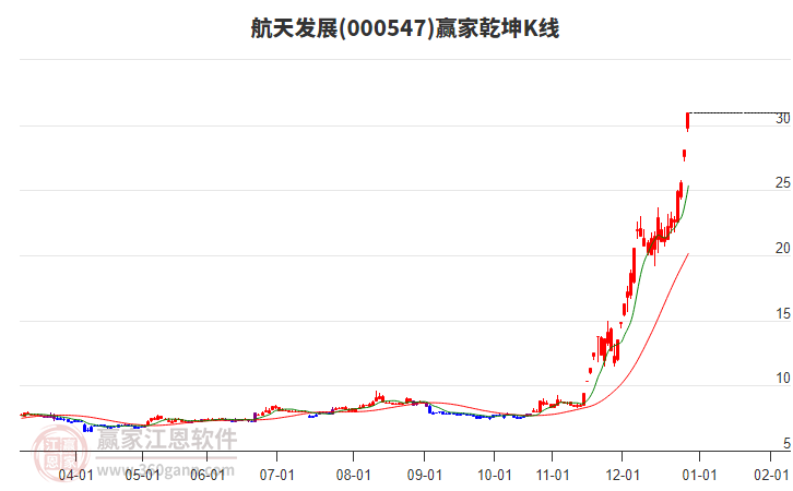 000547航天發(fā)展贏家乾坤K線工具