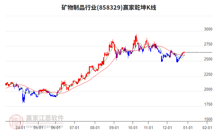 858329礦物制品贏家乾坤K線工具 858329礦物制品贏家乾坤K線工具