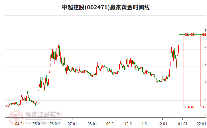 002471中超控股黃金時(shí)間周期線工具 002471中超控股黃金時(shí)間周期線工具