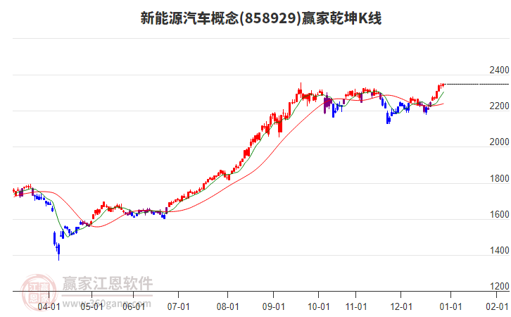 858929新能源汽車贏家乾坤K線工具