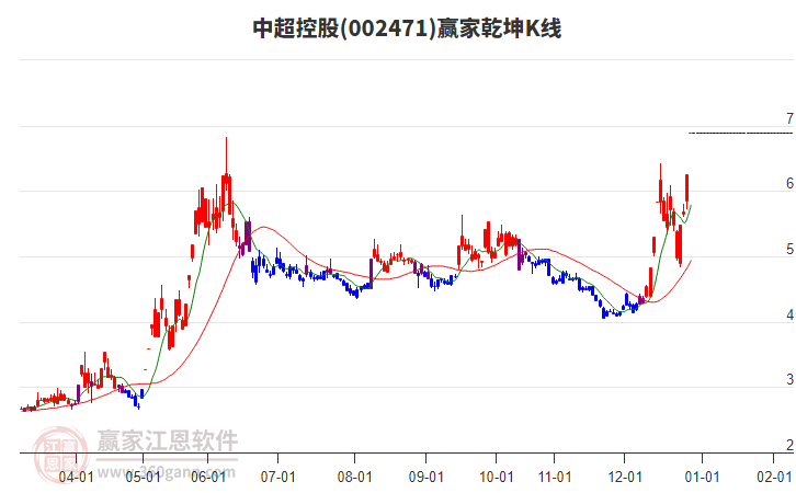 002471中超控股贏家乾坤K線工具 002471中超控股贏家乾坤K線工具