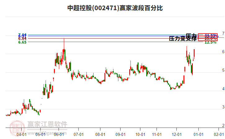 002471中超控股波段百分比工具 002471中超控股波段百分比工具