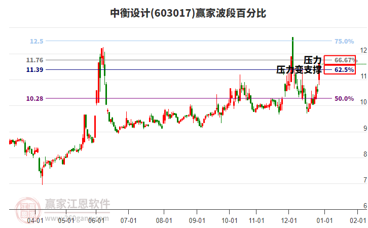 603017中衡設(shè)計(jì)波段百分比工具