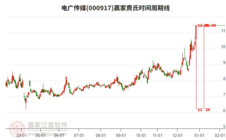 000917電廣傳媒費(fèi)氏時(shí)間周期線工具