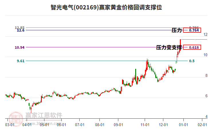 002169智光電氣黃金價(jià)格回調(diào)支撐位工具