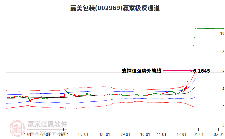 002969嘉美包裝贏家極反通道工具