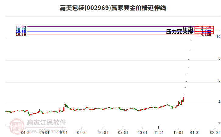 002969嘉美包裝黃金價(jià)格延伸線工具