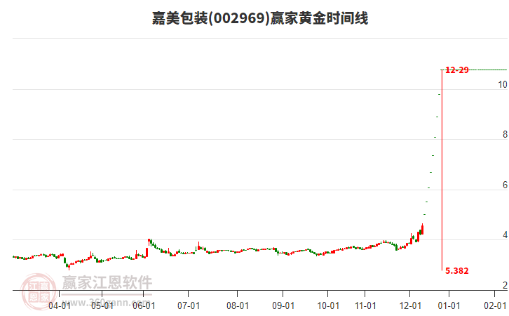 002969嘉美包裝黃金時間周期線工具