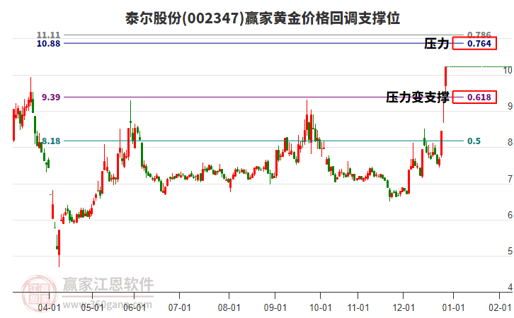 002347泰爾股份黃金價格回調(diào)支撐位工具