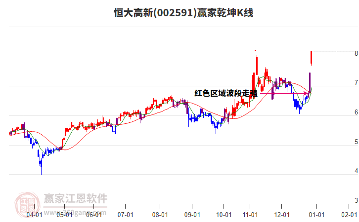 002591恒大高新贏家乾坤K線工具