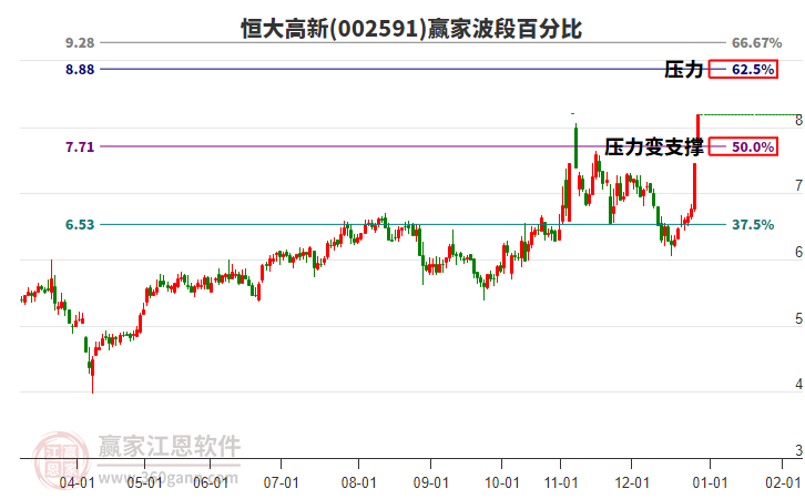 002591恒大高新波段百分比工具
