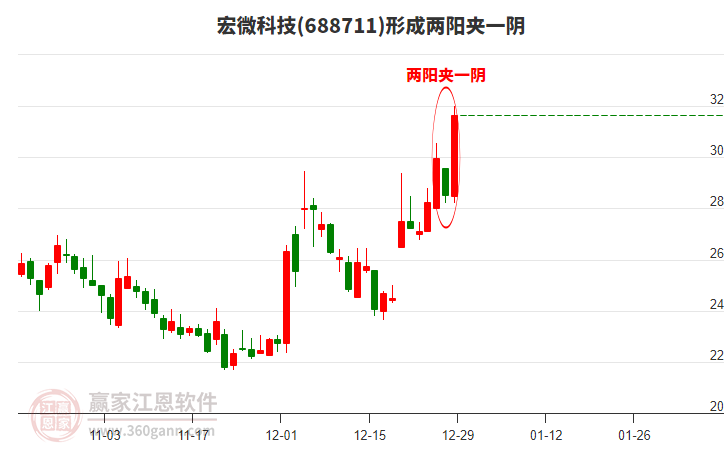 宏微科技688711構(gòu)成兩陽夾一陰形態(tài) 宏微科技688711形成兩陽夾一陰形態(tài)