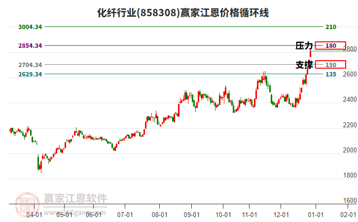 化纖行業(yè)江恩價(jià)格循環(huán)線工具