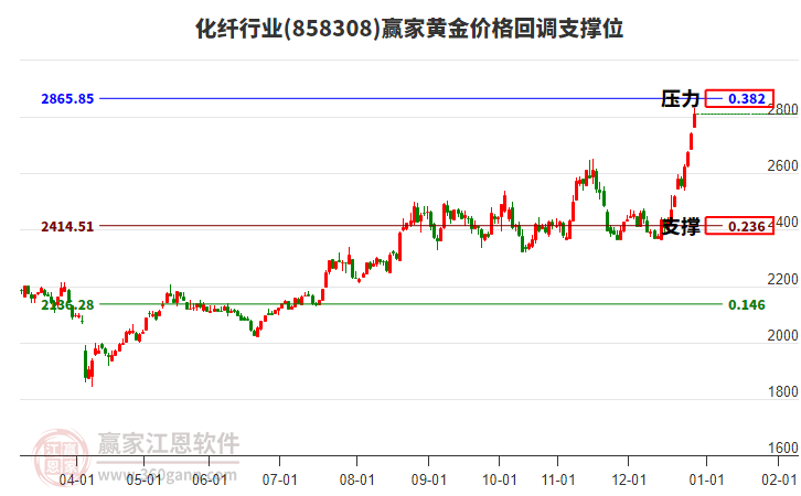 化纖行業(yè)黃金價(jià)格回調(diào)支撐位工具