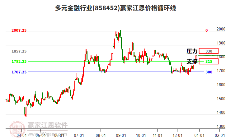 多元金融行業(yè)江恩價格循環(huán)線工具 多元金融行業(yè)江恩價格循環(huán)線工具