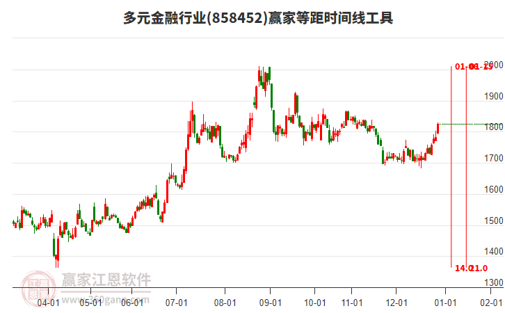 多元金融行業(yè)等距時間周期線工具 多元金融行業(yè)等距時間周期線工具