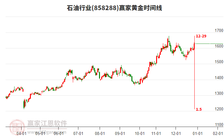 石油行業(yè)黃金時間周期線工具 石油行業(yè)黃金時間周期線工具