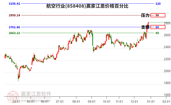 航空行業(yè)江恩價格百分比工具