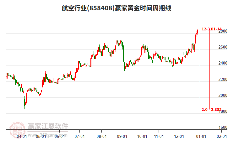 航空行業(yè)黃金時間周期線工具