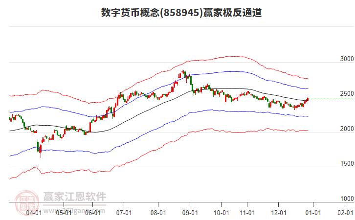 858945數(shù)字貨幣贏家極反通道工具