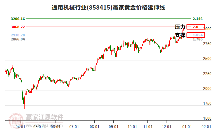 通用機械行業(yè)黃金價格延伸線工具 通用機械行業(yè)黃金價格延伸線工具