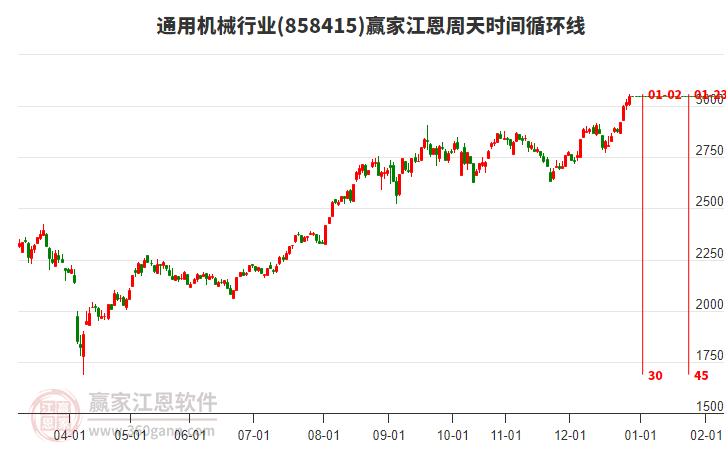 通用機械行業(yè)江恩周天時間循環(huán)線工具 通用機械行業(yè)江恩周天時間循環(huán)線工具