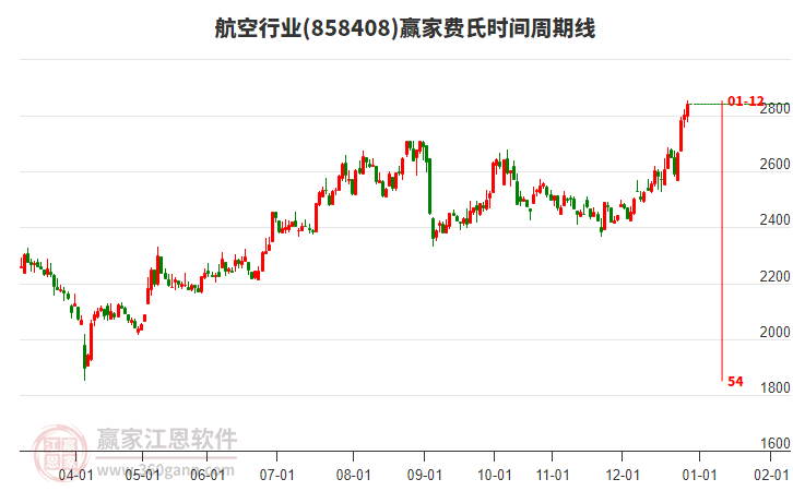 航空行業(yè)費(fèi)氏時間周期線工具 航空行業(yè)費(fèi)氏時間周期線工具