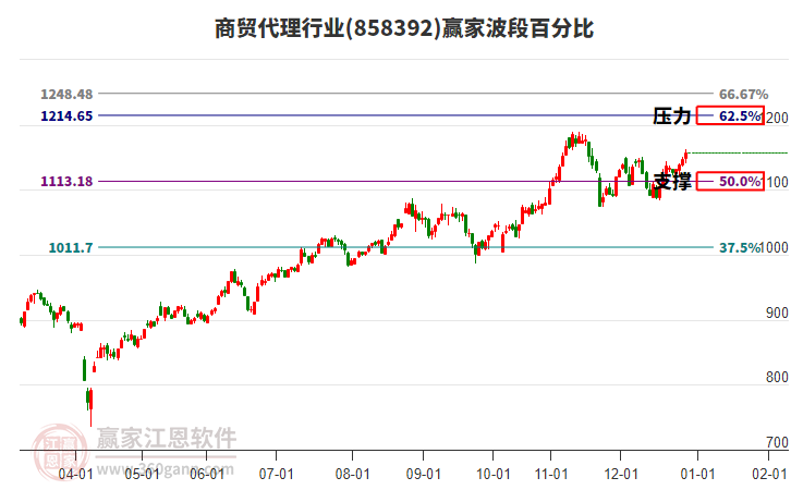 商貿(mào)代理行業(yè)波段百分比工具 商貿(mào)代理行業(yè)波段百分比工具