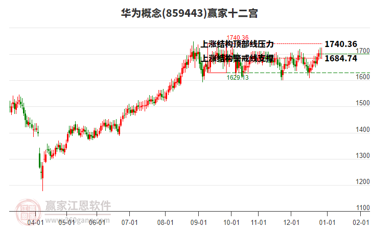859443華為贏家十二宮工具