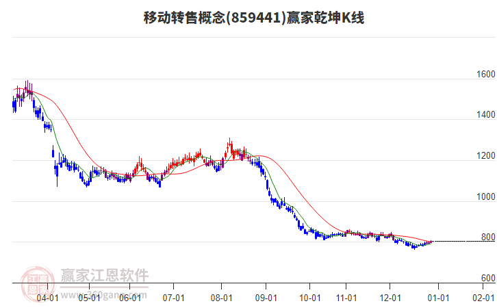 859441移動(dòng)轉(zhuǎn)售贏家乾坤K線工具