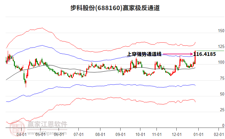 688160步科股份贏家極反通道工具 688160步科股份贏家極反通道工具