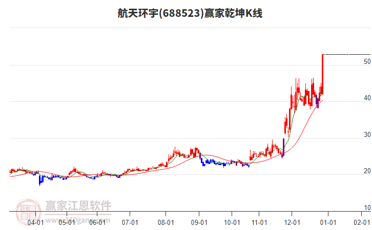 688523航天環(huán)宇贏家乾坤K線工具