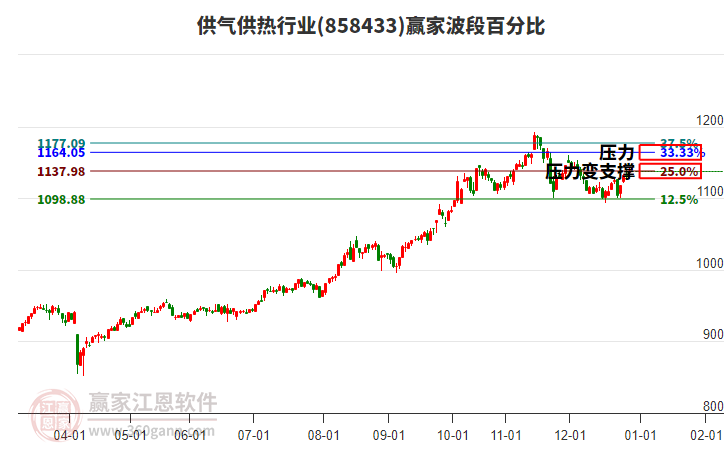 供氣供熱行業(yè)波段百分比工具 供氣供熱行業(yè)波段百分比工具