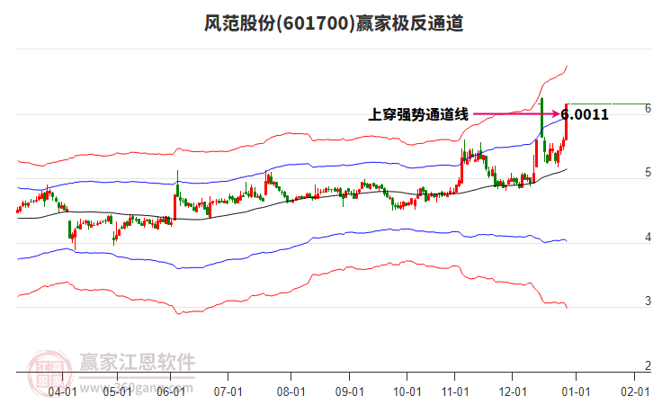 601700風(fēng)范股份贏家極反通道工具 601700風(fēng)范股份贏家極反通道工具
