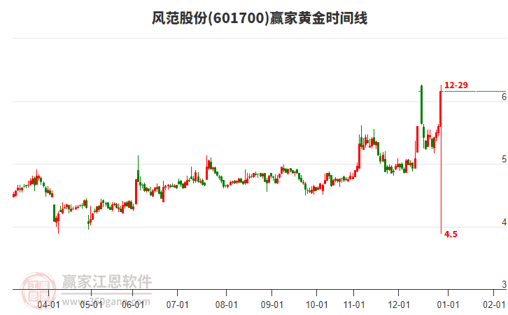 601700風(fēng)范股份黃金時(shí)間周期線工具 601700風(fēng)范股份黃金時(shí)間周期線工具