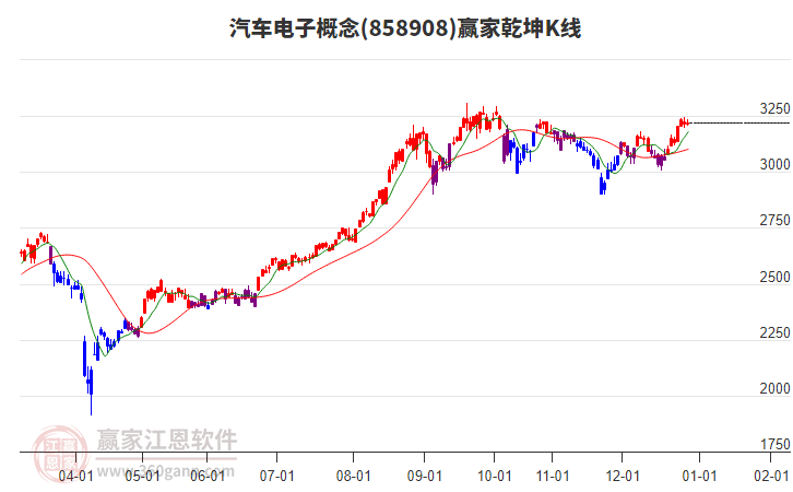 858908汽車電子贏家乾坤K線工具
