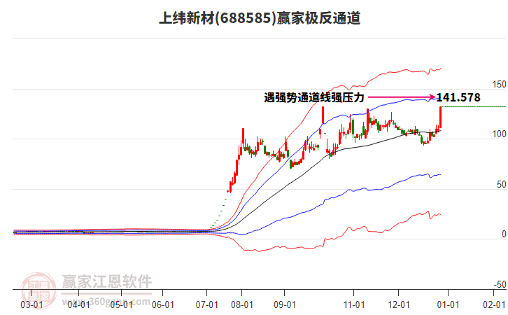 688585上緯新材贏家極反通道工具 688585上緯新材贏家極反通道工具