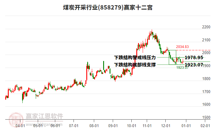 858279煤炭開采贏家十二宮工具