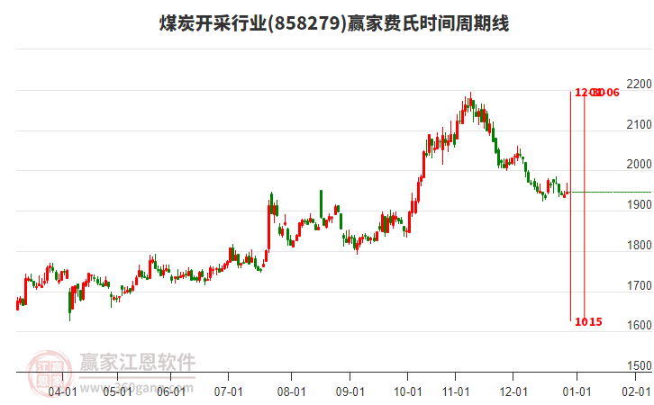 煤炭開采行業(yè)費(fèi)氏時間周期線工具