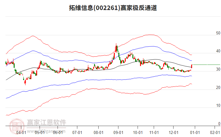 002261拓維信息贏家極反通道工具
