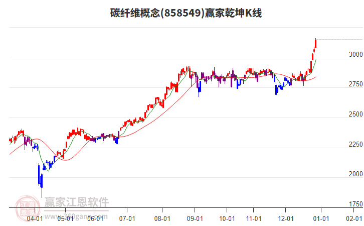 858549碳纖維贏家乾坤K線工具