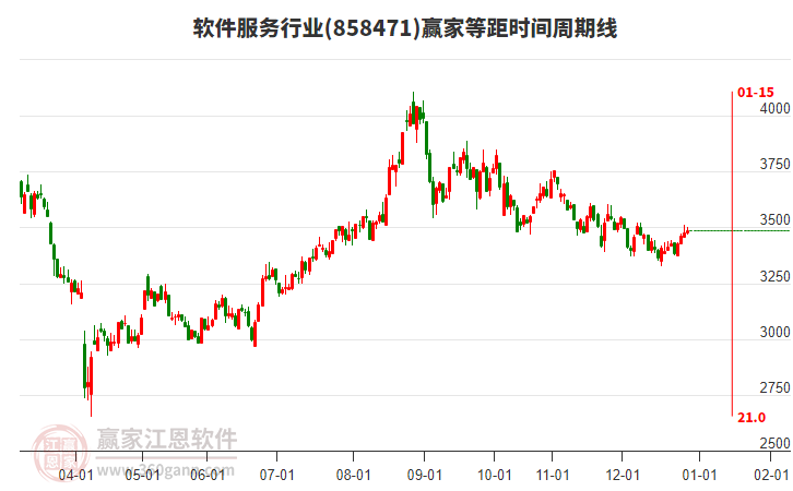 軟件服務(wù)行業(yè)等距時間周期線工具 軟件服務(wù)行業(yè)等距時間周期線工具