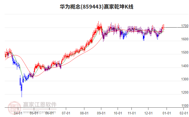 859443華為贏家乾坤K線工具 859443華為贏家乾坤K線工具