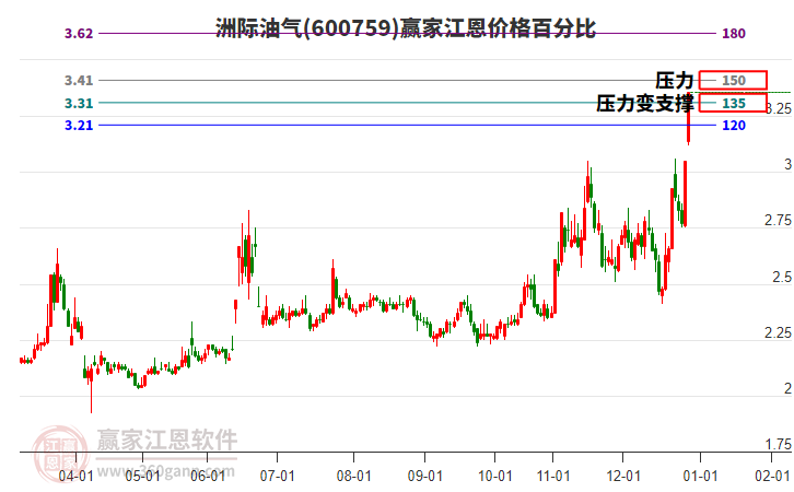 600759洲際油氣江恩價格百分比工具